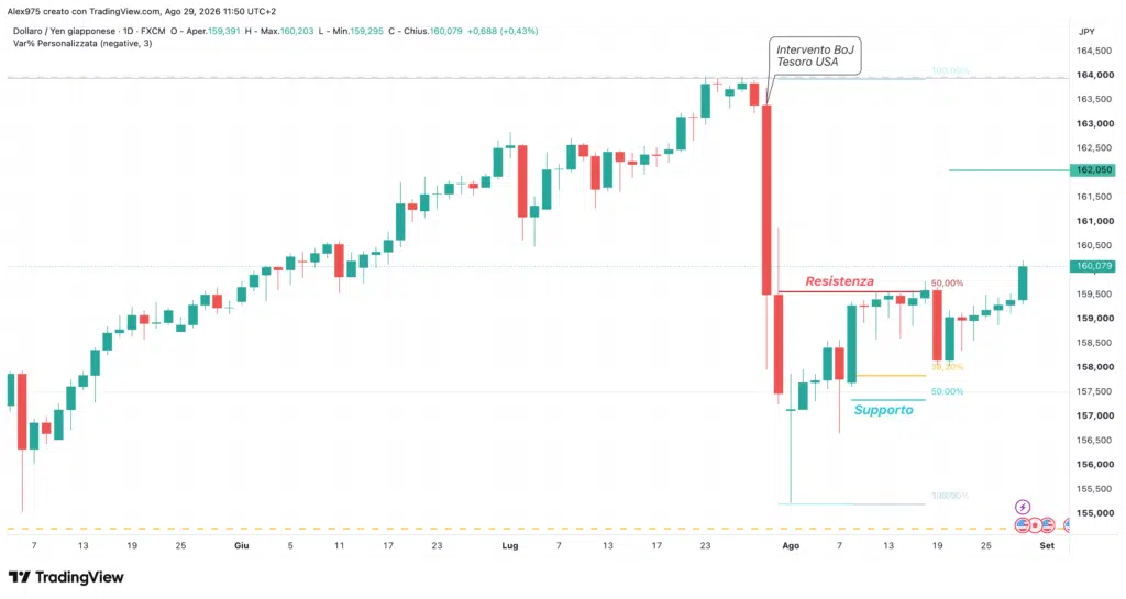 USDJPY daily 29 agosto 2026