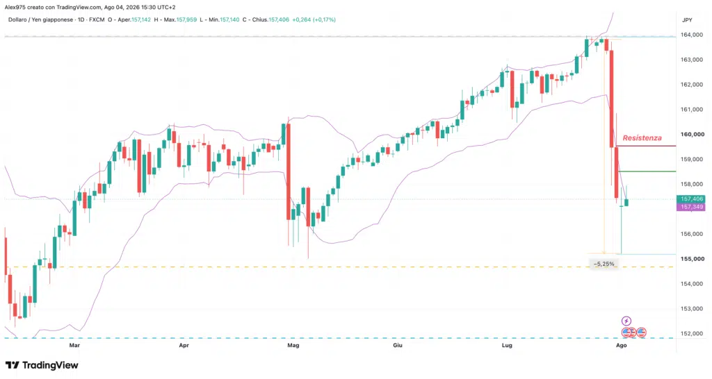 USDJPY - daily 4 agosto 2026