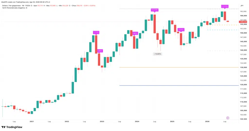 USDJPY - monthly 3 agosto 2026