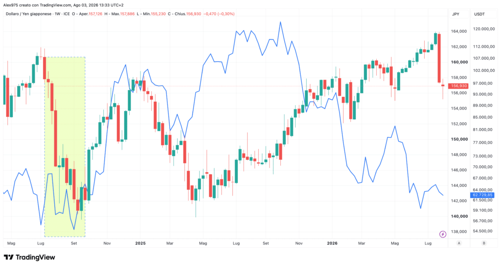 USDJPY vs Bitcoin