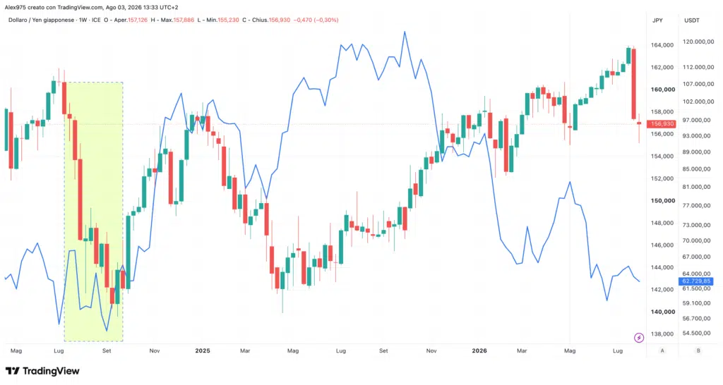 USDJPY vs Bitcoin