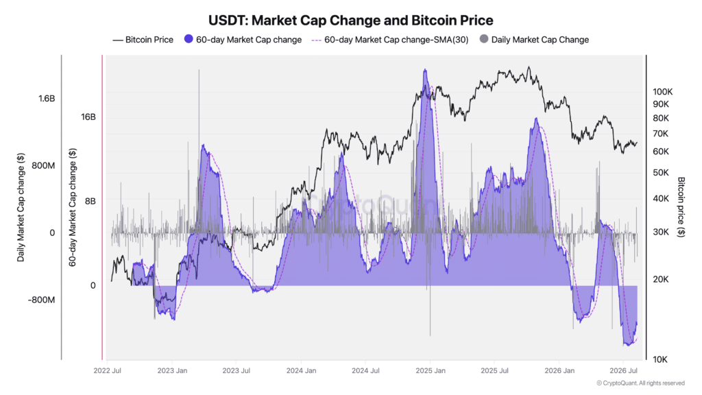 USDT capitalizzazione e prezzo di Bitcoin
