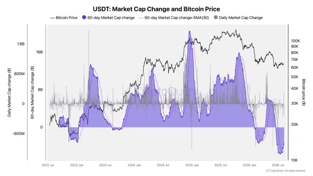 USDT capitalizzazione e prezzo di Bitcoin