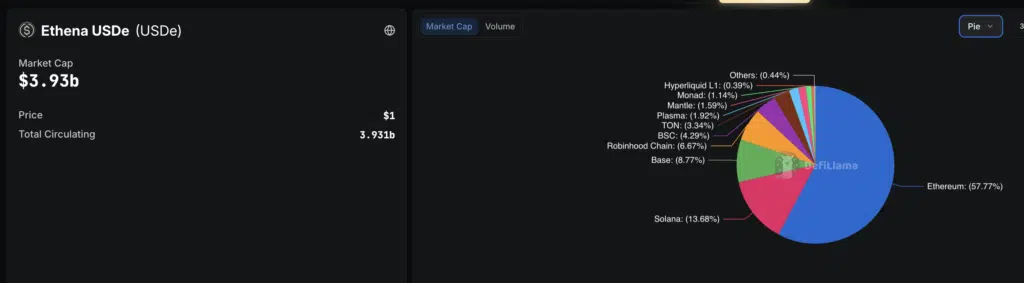 USDe Market Cap