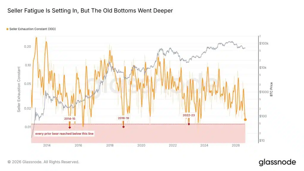 Bitcoin "Seller Exhaustion Constant"