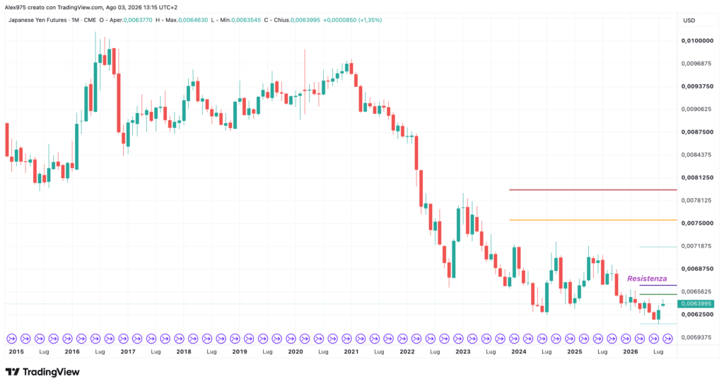 Yen future - grafico monthly agosto 2026