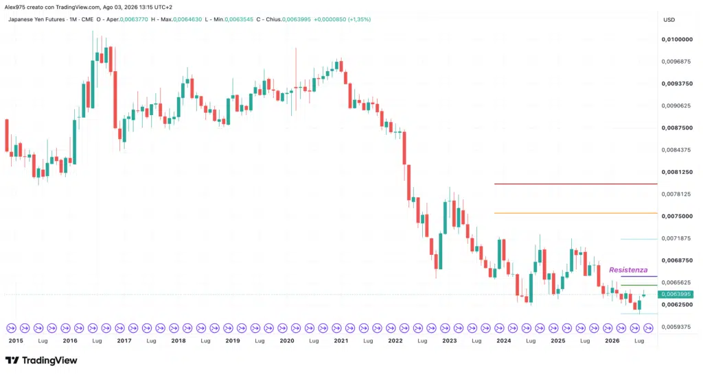 Yen future - grafico monthly agosto 2026