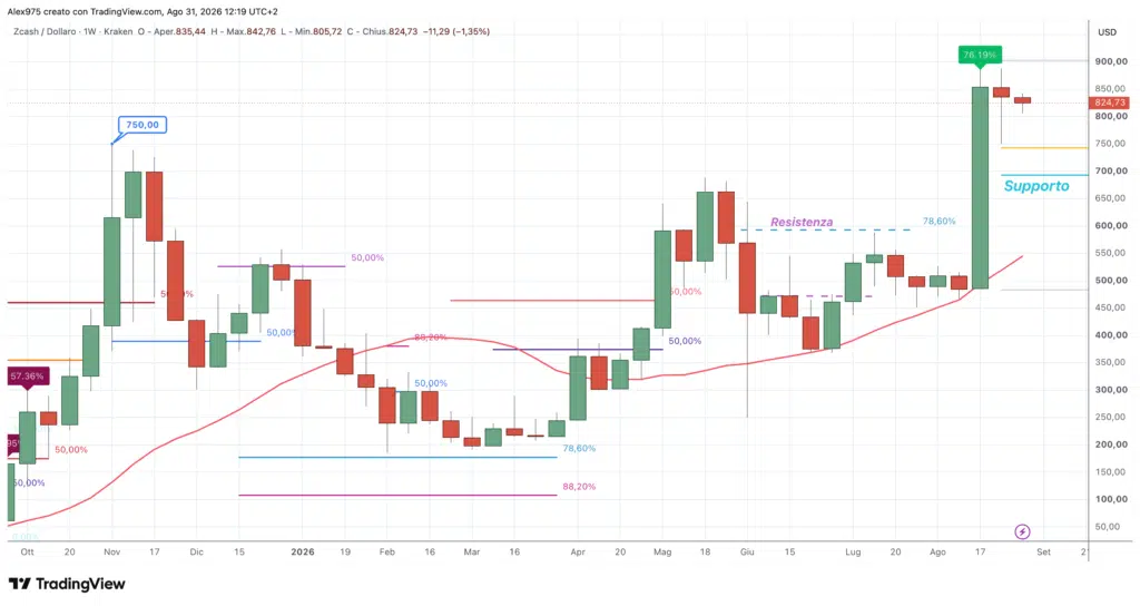 Zcash (ZEC) - weekly 31 agosto 2026