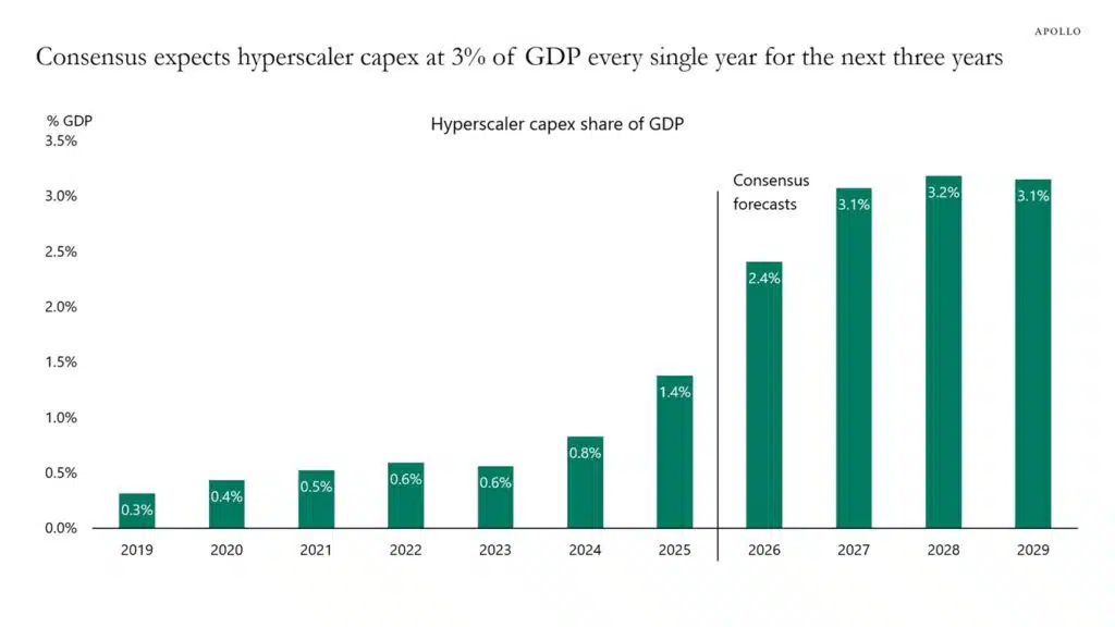 Apollo Hyperscaler capex