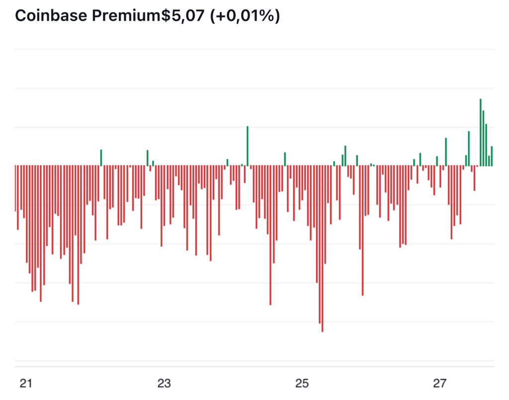 coinbase premium settimana