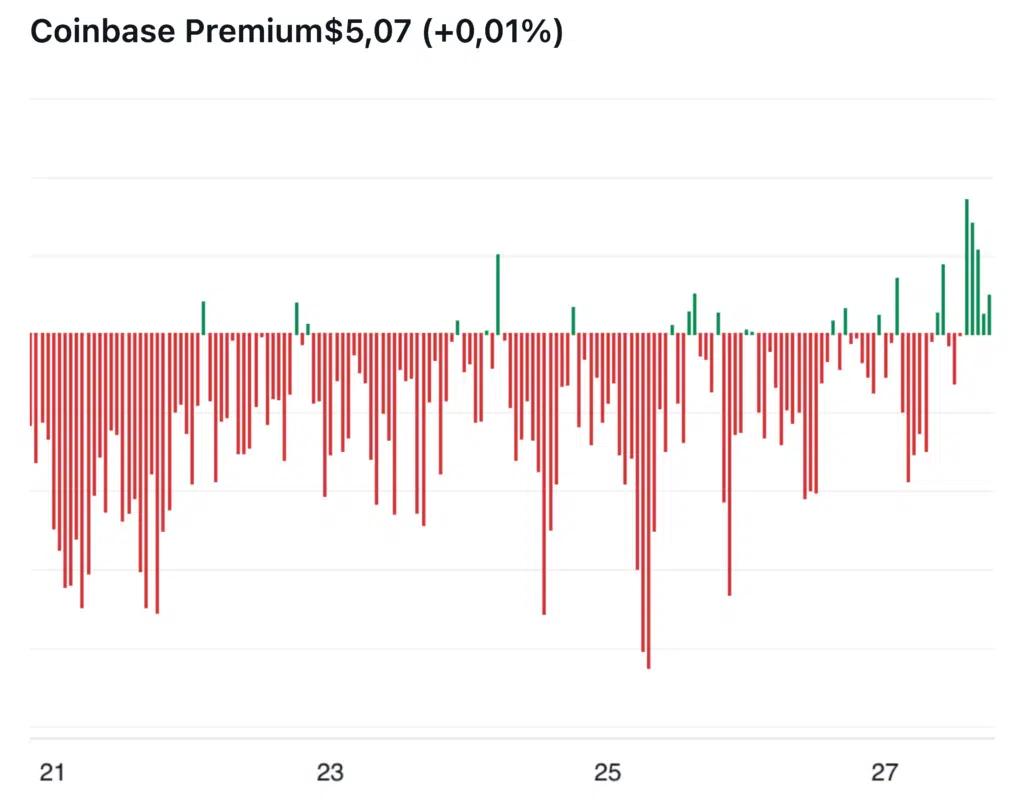 coinbase premium settimana