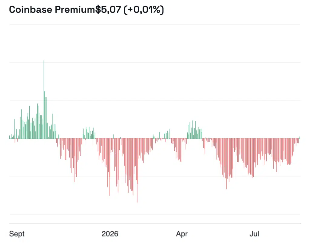 Coinbase premium anno