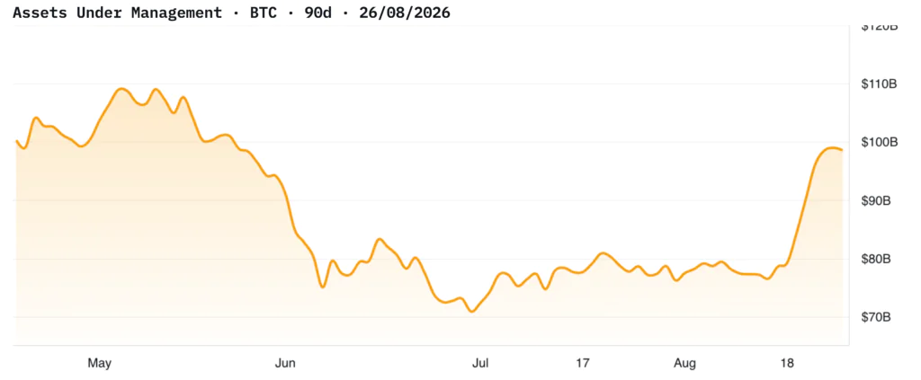 AUM ETF Bitcoin