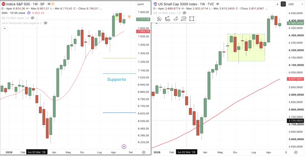 Indice S&P 500 e Dow Jones
