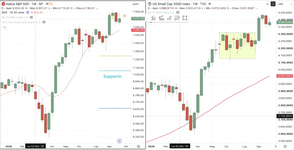 Indice S&P 500 e Dow Jones