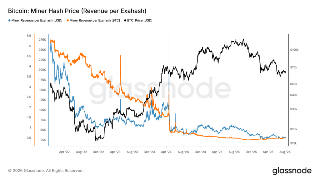 Stima revenue miner Bitcoin