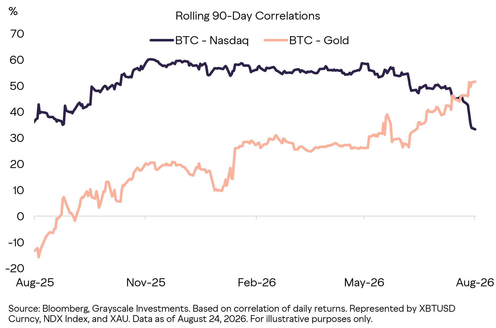 Bitcoin? Ormai è alternativa a oro e sempre più lontano da Nasdaq: i numeri che confermano la svolta