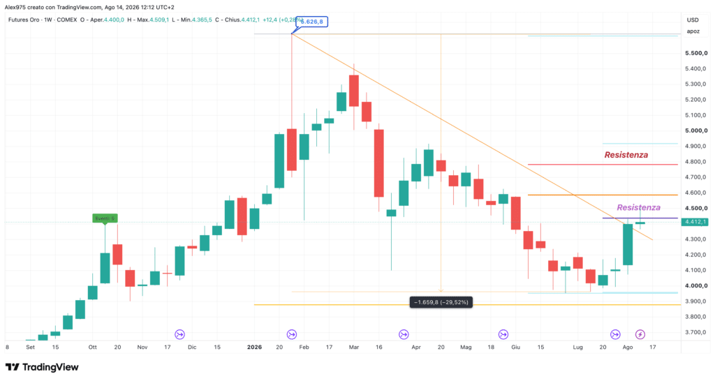oro - weekly 14 agosto 2026