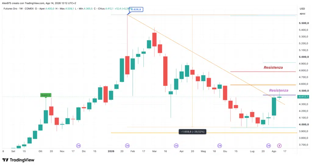 oro - weekly 14 agosto 2026