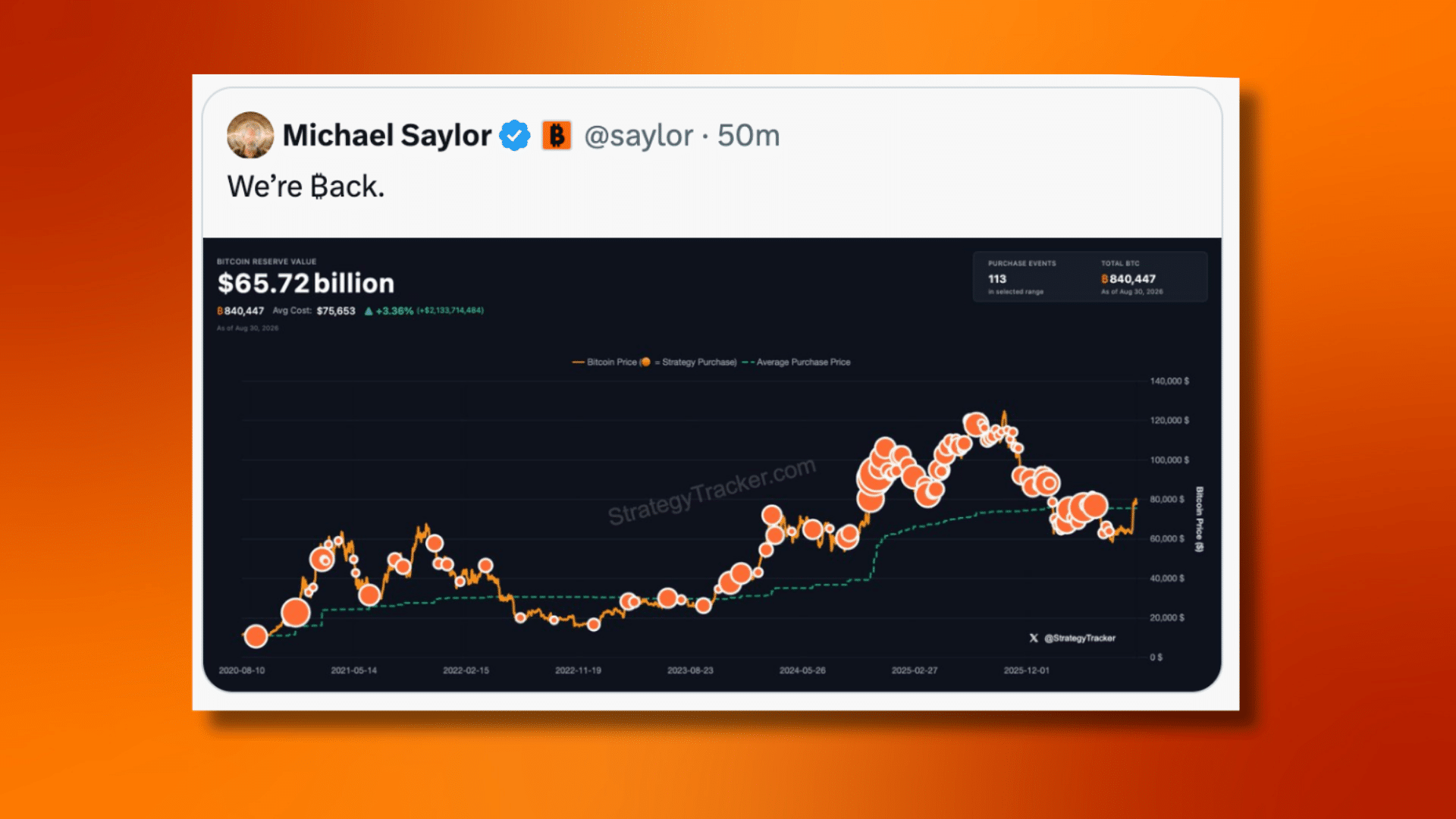 Strategy è tornata nel mondo Bitcoin: messaggio criptico di Michael Saylor fa intendere acquisti, che però...