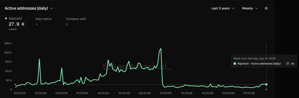 ALGO Active addresses (daily) - Fonte: Token Terminal