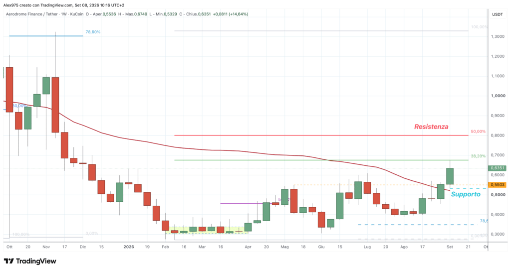 Aerodrome (AERO) - weekly 8 settembre 2026