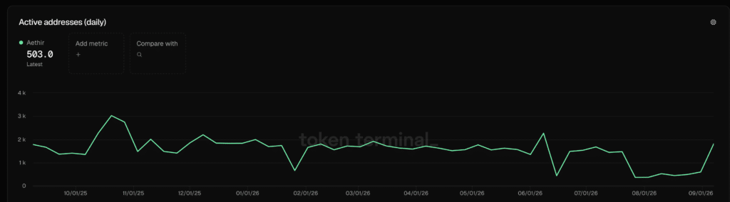 Aethir Active addresses - Fonte: Token Terminal