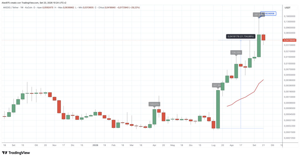 Akedo (AKE) - weekly 23 settembre 2026