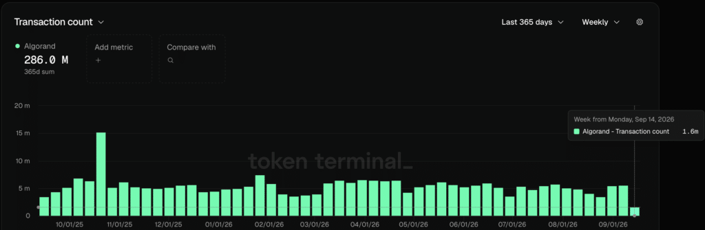 Algorand Transaction count - Fonte: Token Terminal