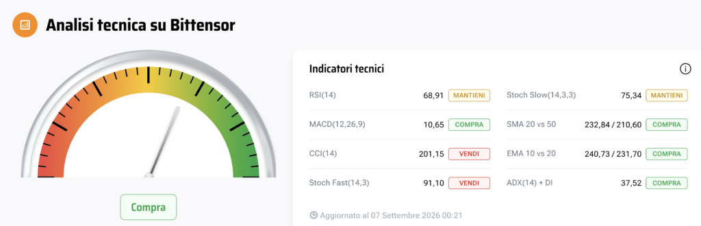 Analyse technique sur Bittensor - Source : Criptocurrency.it®