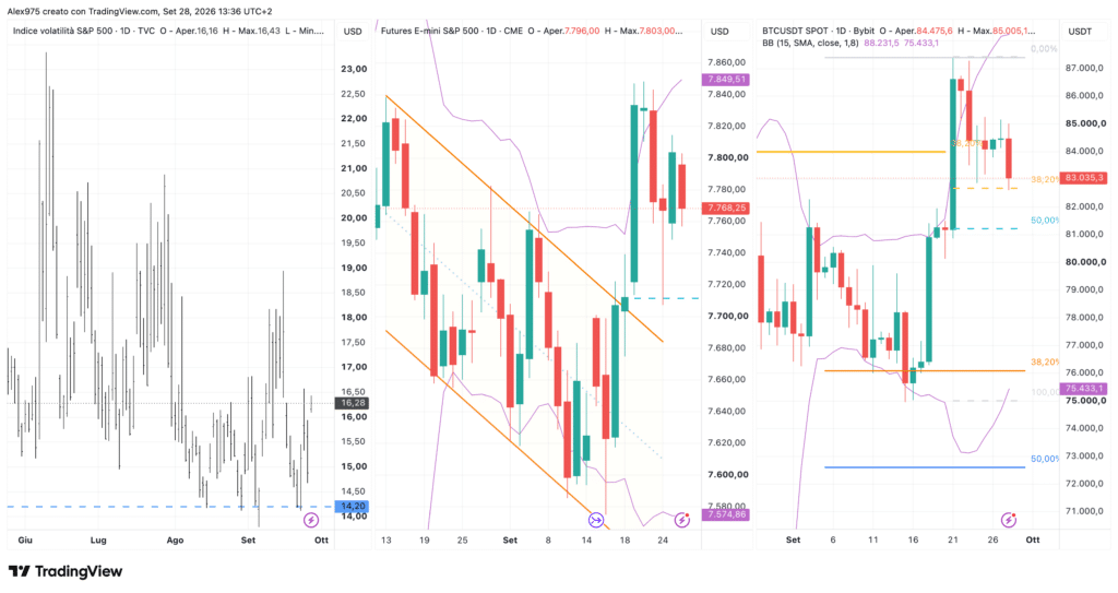 Andamento VIX - SP 500 - Bitcoin - daily del 28 settembre 2026