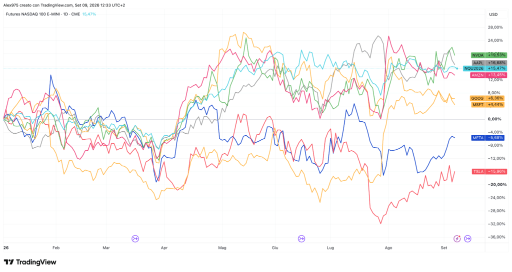 Apple e Magnifiche 7 - daily 9 settembre 2026