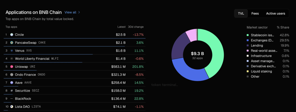 Applications on BNB Chain