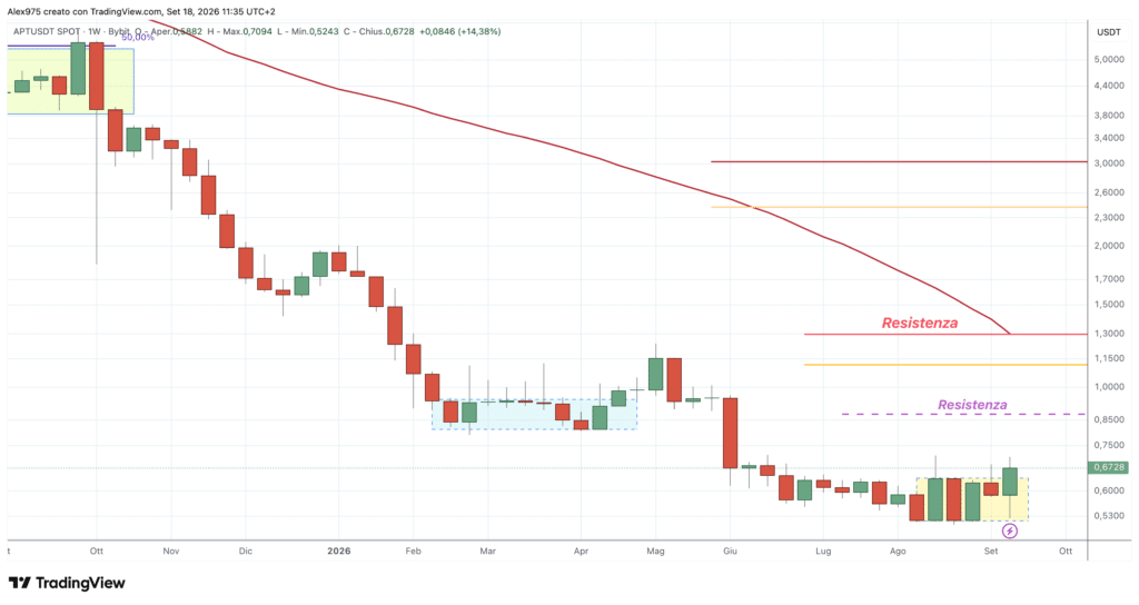 Aptos (APT) - weekly 18 settembre 2026