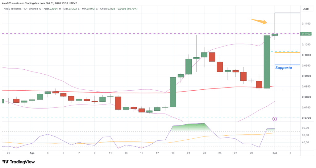 Arbitrum ARB - daily 1° settembre 2026