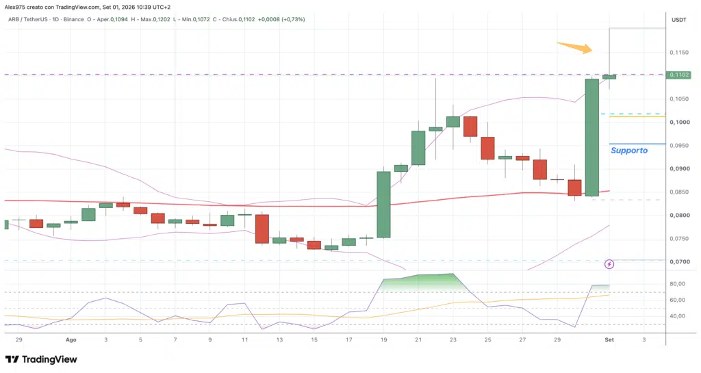 Arbitrum ARB - daily 1° settembre 2026