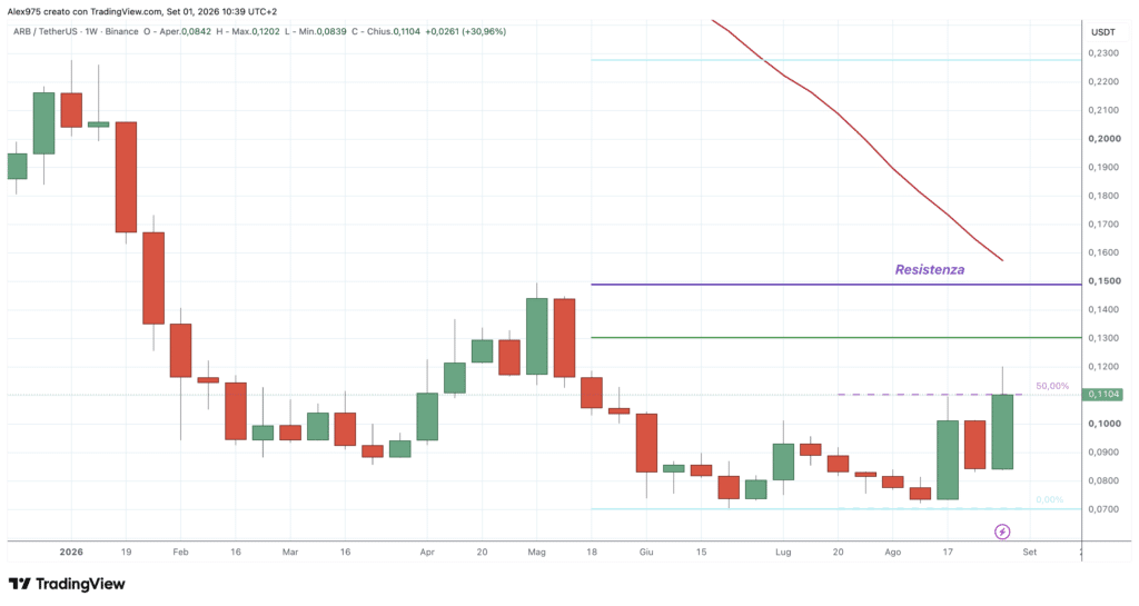 Arbitrum ARB - weekly 1° settembre 2026