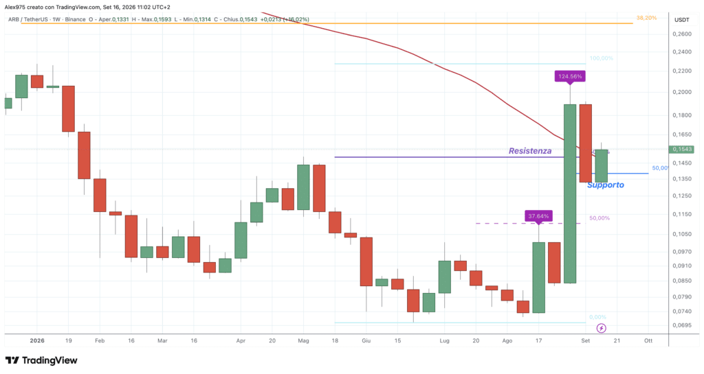 Arbitrum (ARB) - weekly 16 settembre 2026