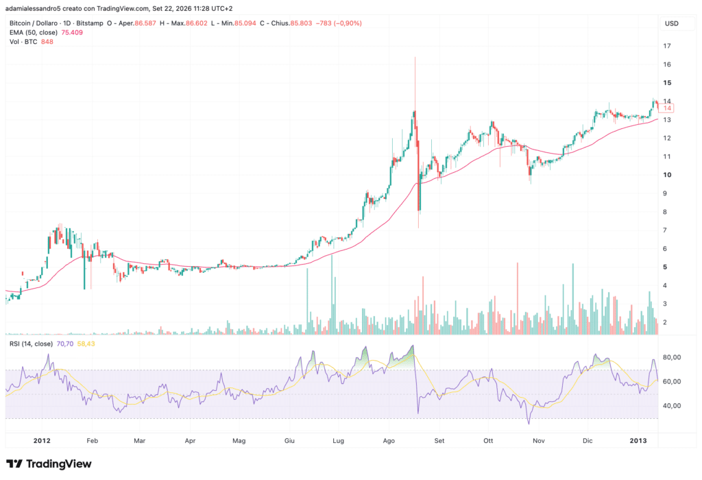 Bitcoin grafico 2012