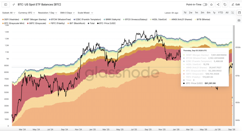 BTC US Spot ETF Balances - Fonte: Glassnode
