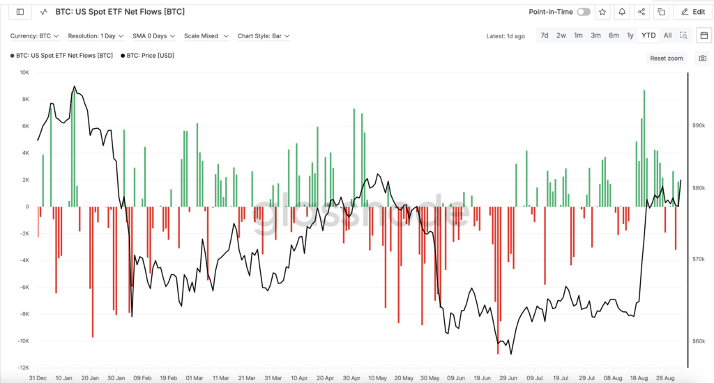 BTC US Spot ETF Net Flows - Fonte: Glassnode