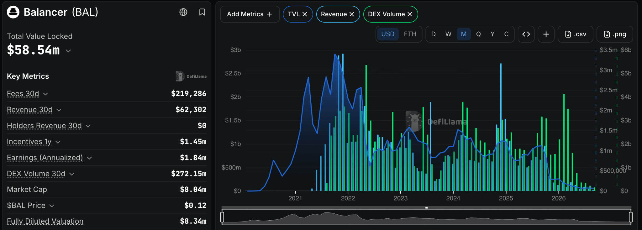 Balancer valuta lo stop alle operazioni: i possessori del token $BAL riceveranno un bonus d’uscita