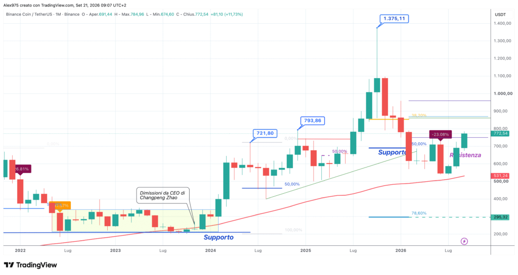 Binance Coin (BNB) - monthly settembre 2026