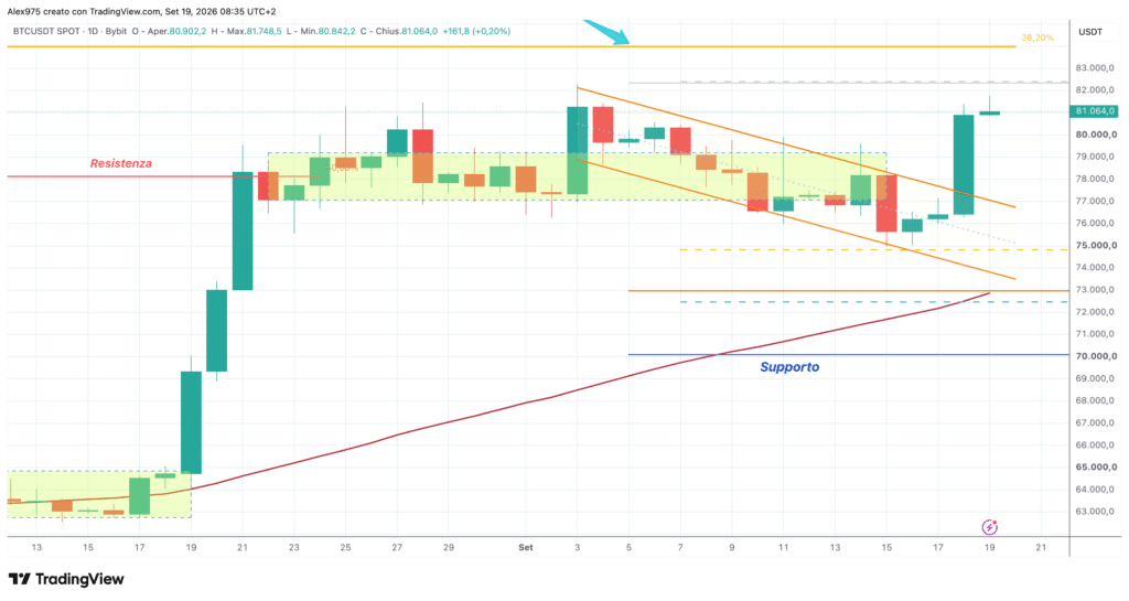 Bitcoin (BTC) - daily 19 settembre 2026