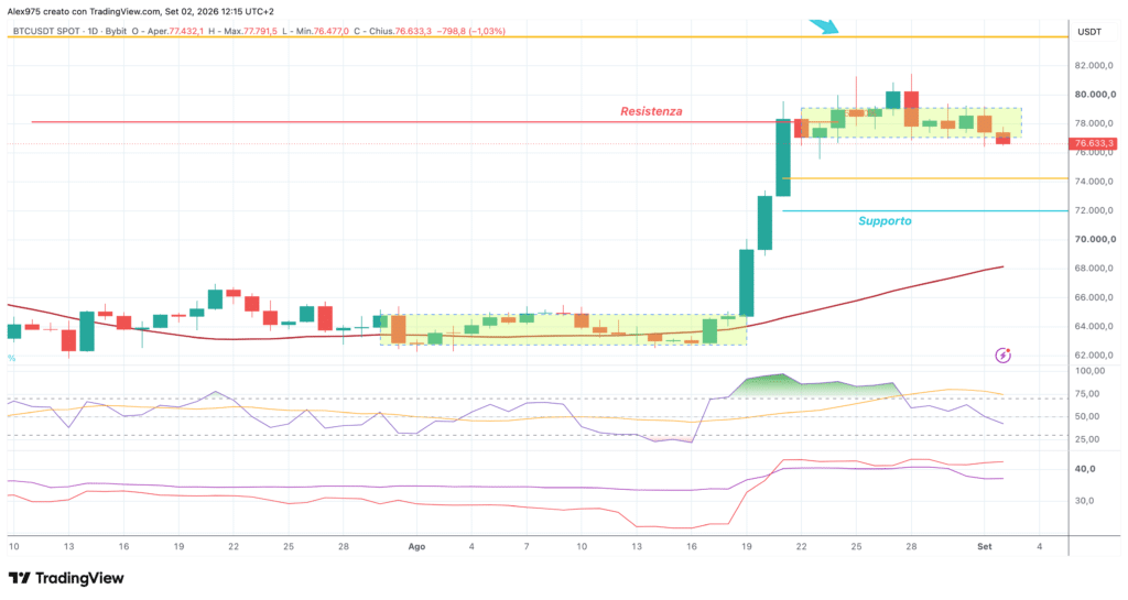 Bitcoin (BTC) - daily 02 settembre 2026