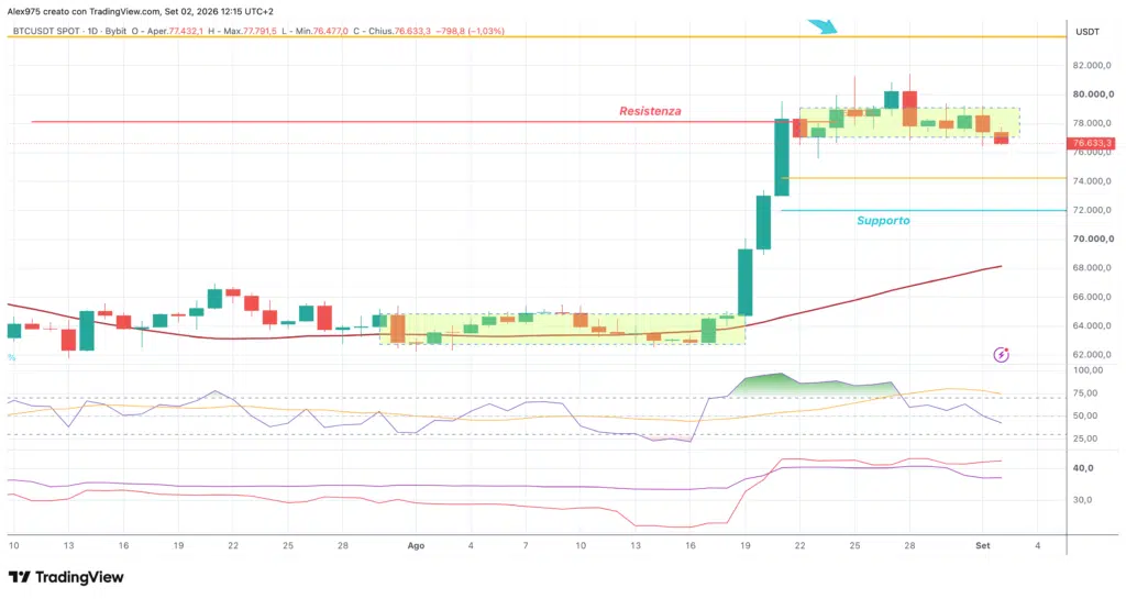Bitcoin (BTC) - daily 02 settembre 2026