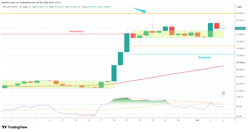 Bitcoin (BTC) - daily 5 settembre 2026