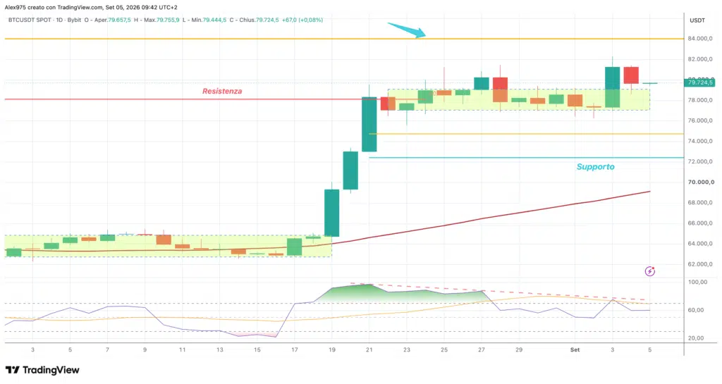 Bitcoin (BTC) - daily 5 settembre 2026