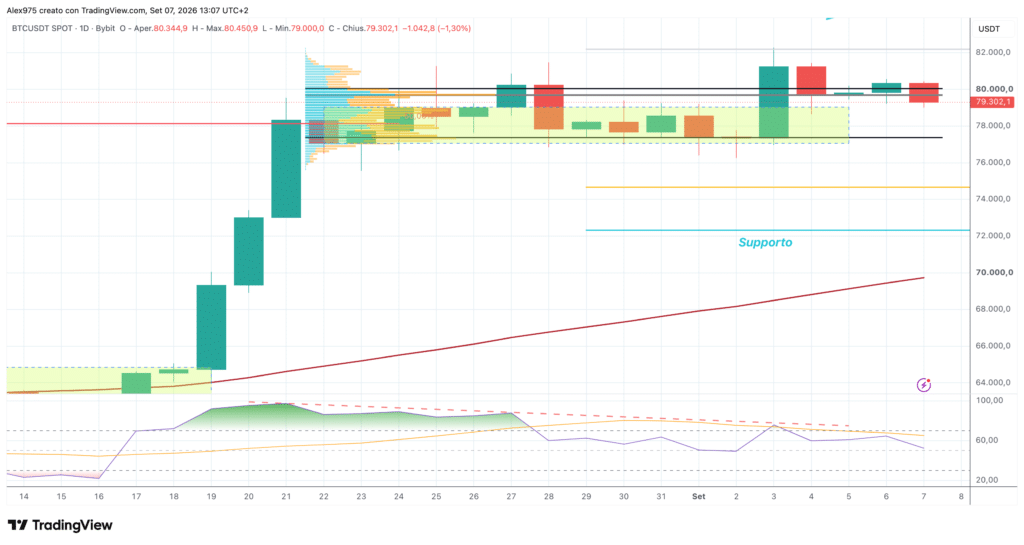 Bitcoin (BTC) - daily 7 settembre 2026