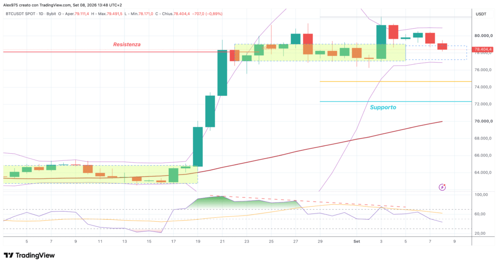 Bitcoin (BTC) - daily 8 settembre 2026